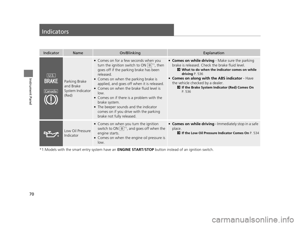 HONDA CROSSTOUR 2015 1.G Owners Manual 70
Instrument Panel
Indicators
*1:Models with the smart entry system have an ENGINE START/STOP button instead of an ignition switch.
IndicatorNameOn/BlinkingExplanation
Parking Brake 
and Brake 
Syste