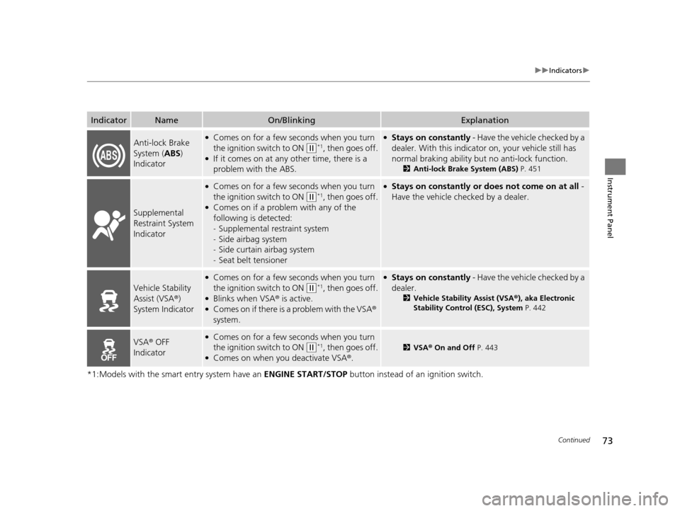 HONDA CROSSTOUR 2015 1.G Owners Manual 73
uuIndicators u
Continued
Instrument Panel
*1:Models with the smart entry system have an  ENGINE START/STOP button instead of an ignition switch.
IndicatorNameOn/BlinkingExplanation
Anti-lock Brake 