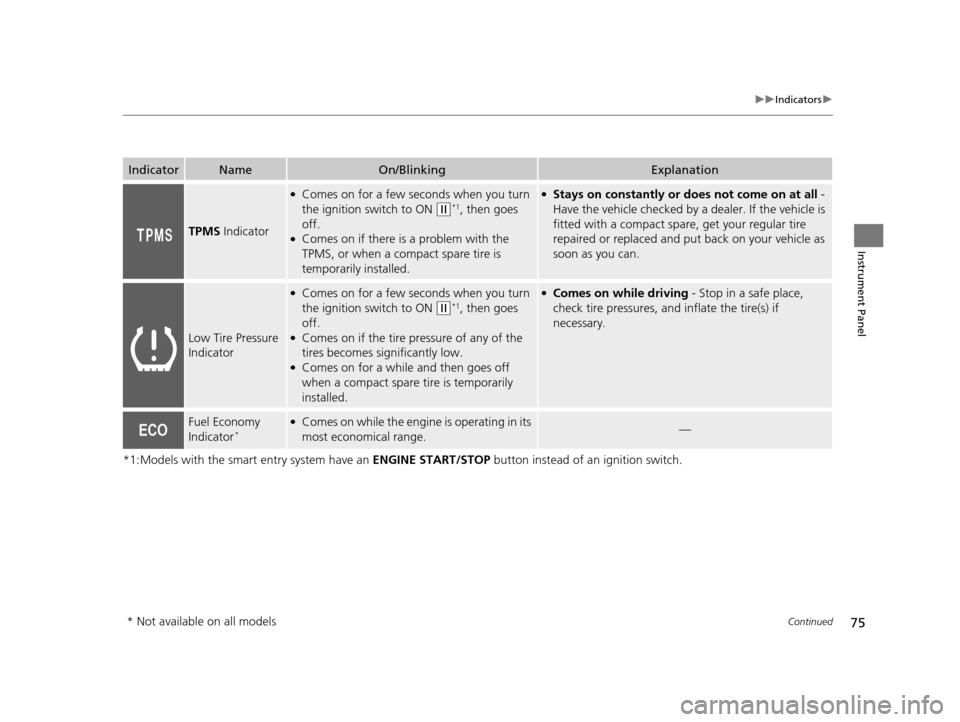 HONDA CROSSTOUR 2015 1.G Owners Manual 75
uuIndicators u
Continued
Instrument Panel
*1:Models with the smart entry system have an  ENGINE START/STOP button instead of an ignition switch.
IndicatorNameOn/BlinkingExplanation
TPMS Indicator
�