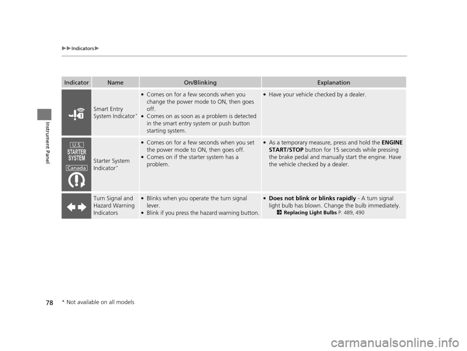 HONDA CROSSTOUR 2015 1.G Owners Manual 78
uuIndicators u
Instrument Panel
IndicatorNameOn/BlinkingExplanation
Smart Entry 
System Indicator*
●Comes on for a few seconds when you 
change the power mode to ON, then goes 
off.
●Comes on a