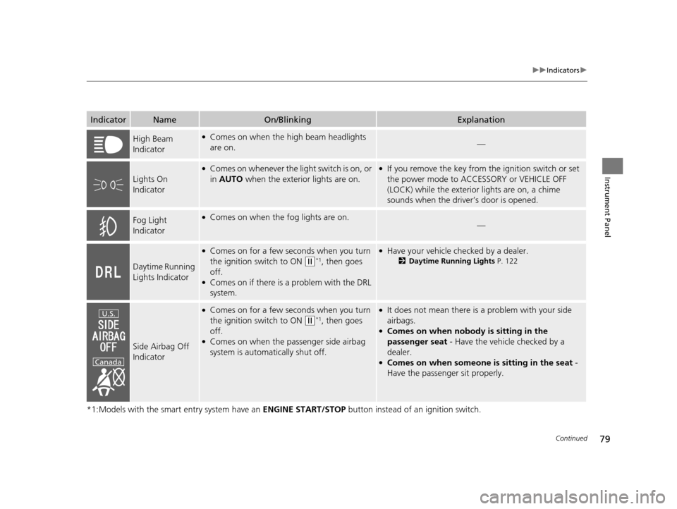 HONDA CROSSTOUR 2015 1.G Owners Manual 79
uuIndicators u
Continued
Instrument Panel
*1:Models with the smart entry system have an  ENGINE START/STOP button instead of an ignition switch.
IndicatorNameOn/BlinkingExplanation
High Beam 
Indic