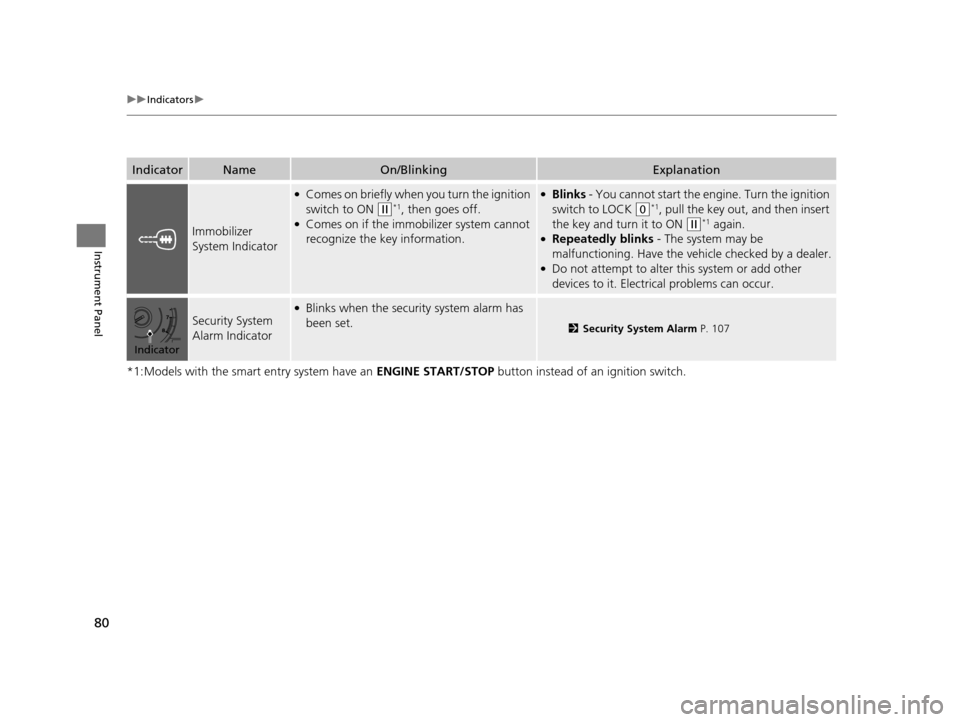 HONDA CROSSTOUR 2015 1.G Owners Manual 80
uuIndicators u
Instrument Panel
*1:Models with the smart entry system have an  ENGINE START/STOP button instead of an ignition switch.
IndicatorNameOn/BlinkingExplanation
Immobilizer 
System Indica