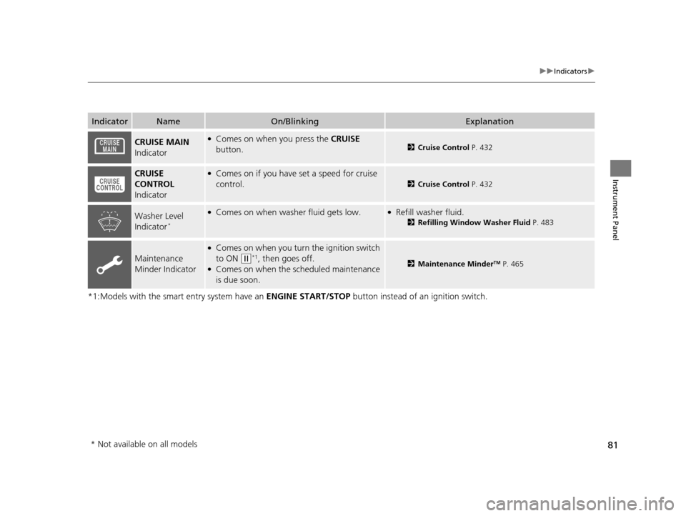 HONDA CROSSTOUR 2015 1.G Owners Manual 81
uuIndicators u
Instrument Panel
*1:Models with the smart entry system have an  ENGINE START/STOP button instead of an ignition switch.
IndicatorNameOn/BlinkingExplanation
CRUISE MAIN 
Indicator●C