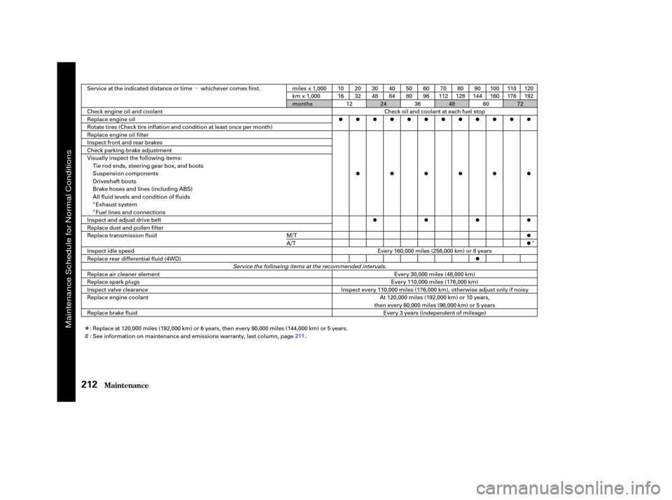 HONDA ELEMENT 2003 1.G User Guide µ
Î
Ì
Ì
ÌÎ
Maint enance212
Service at the indicated distance or time whichever comes first.miles x 1,000
km x 1,000
months 10
16
50
8070
112 110
176
Check oil and coolant at each fuel stop