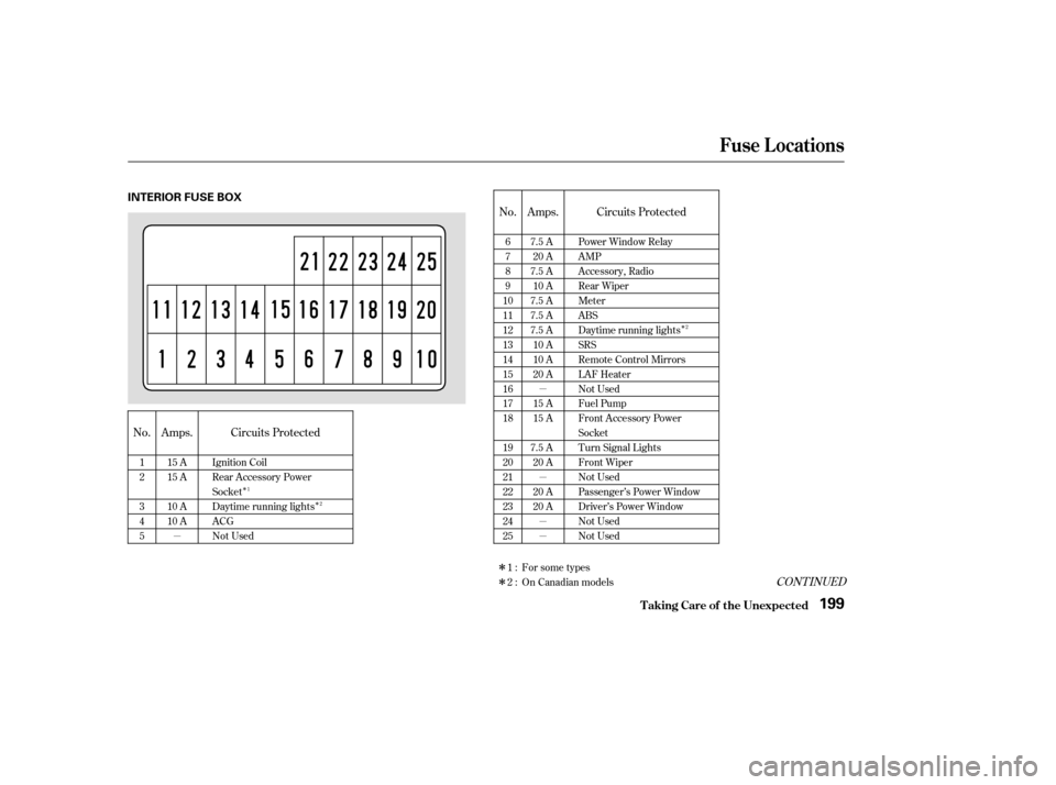 HONDA ELEMENT 2004 1.G User Guide µµ µ µ µ
Î
Î Î
Î
Î
No. Amps. Circuits Protected No. Amps. Circuits Protected
CONT INUED
12 3 45
15 A
15 A 
10 A 
10 A
Ignition Coil
Rear Accessory Power
Socket
Daytime running ligh