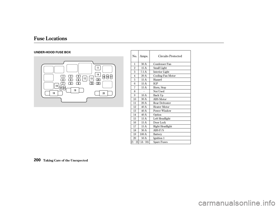 HONDA ELEMENT 2004 1.G User Guide µ
µ
µ
No. Circuits ProtectedAmps.
1 23456789
1011121314151617181920 Condenser Fan
Small Light
Interior Light
Cooling Fan Motor
Hazard
IGP
Horn, Stop
Not Used
Back Up
ABS Motor
Rear Defroster
Hea