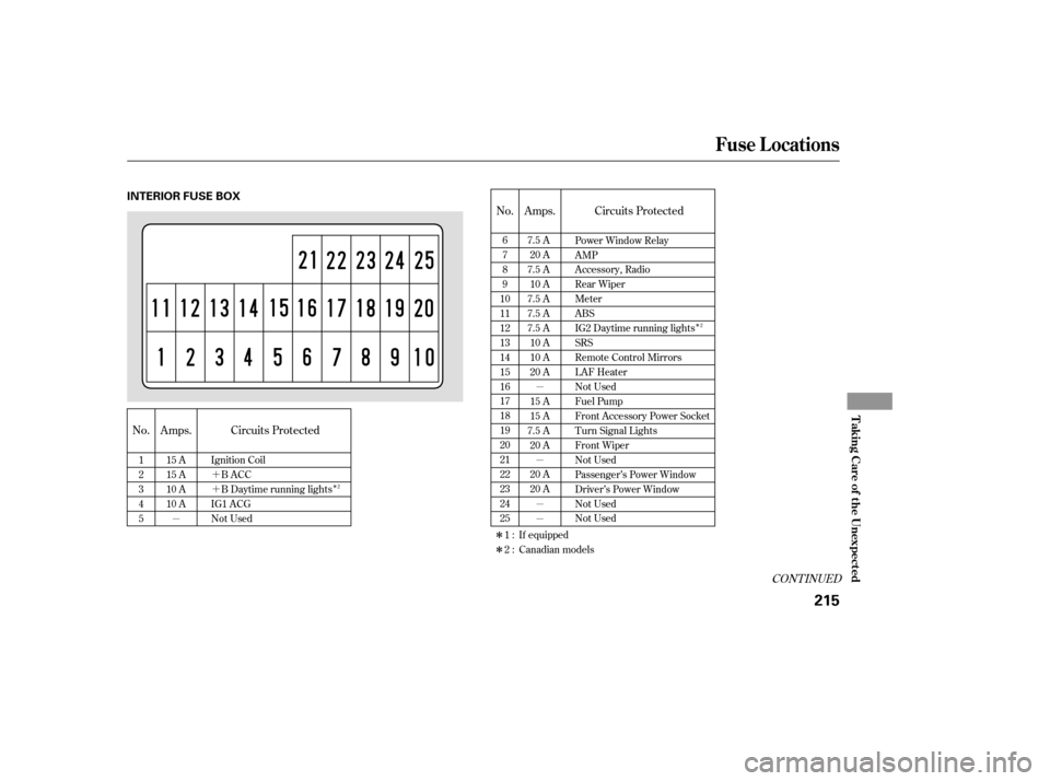 HONDA ELEMENT 2006 1.G Owners Manual ´
´Î ÎÎ Î
µ
µ
µ
µ
µ
CONT INUED
Circuits Protected
No. Amps. Circuits Protected
Amps.
No.
Ignition Coil
BACC
B Daytime running lights
IG1 ACG
Not Used
1
2
3
4
5 15 A
15 A
10 A
10 