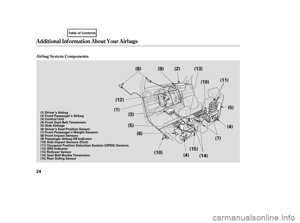 HONDA ELEMENT 2007 1.G Owners Manual A irbag System Components
Additional Inf ormation About Your Airbags
24
(1)(3)
(5)
(4)(13)
(7)(5)
(4)
(6)
(10)
(12)
(11)
(8) (2)(9)
(10)
(14)
(15)(1) Driver’s Airbag
(2) Front Passenger’s Airbag
( HONDA ELEMENT 2007 1.G Owners Manual A irbag System Components
Additional Inf ormation About Your Airbags
24
(1)(3)
(5)
(4)(13)
(7)(5)
(4)
(6)
(10)
(12)
(11)
(8) (2)(9)
(10)
(14)
(15)(1) Driver’s Airbag
(2) Front Passenger’s Airbag
(