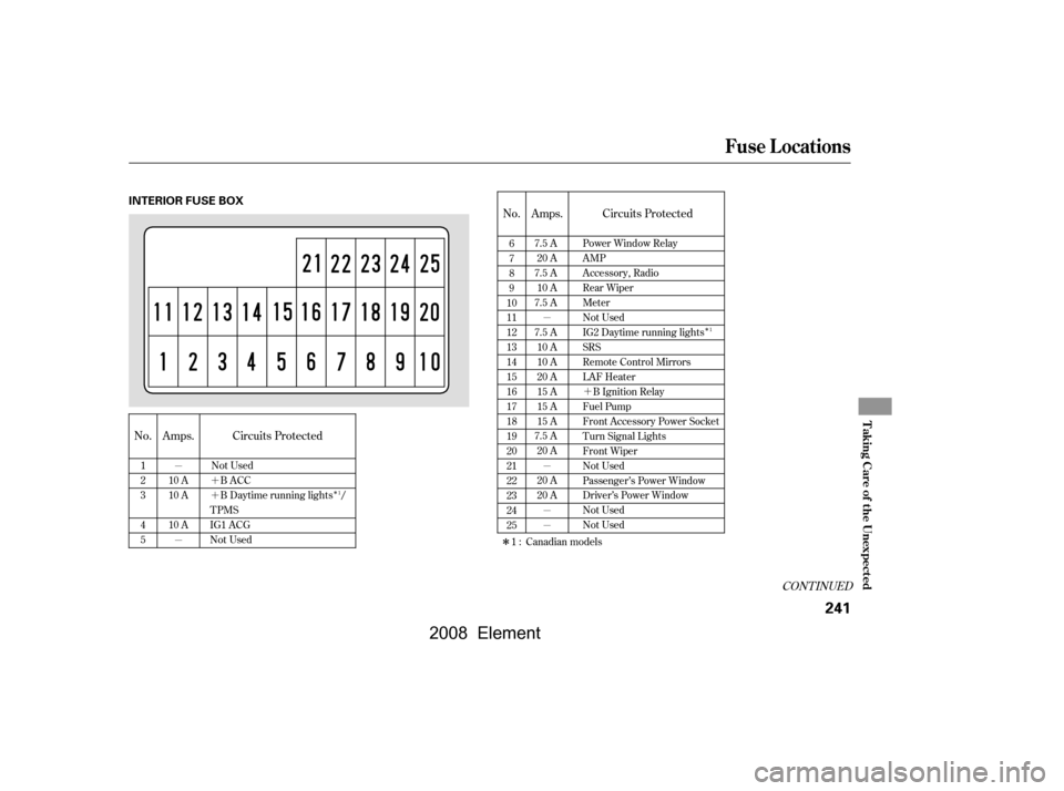 HONDA ELEMENT 2008 1.G Owners Manual Î
Î
´
´ 
´ Î
µ 
µ 
µ 
µ
µ 
µ
CONT INUED
No. Circuits Protected
Amps.
No. Amps. Circuits Protected
6 
7
8
9
10
11
12
13
14
15
16
17
18
19
20
21
22
23
24
25 Power Window Relay
AM