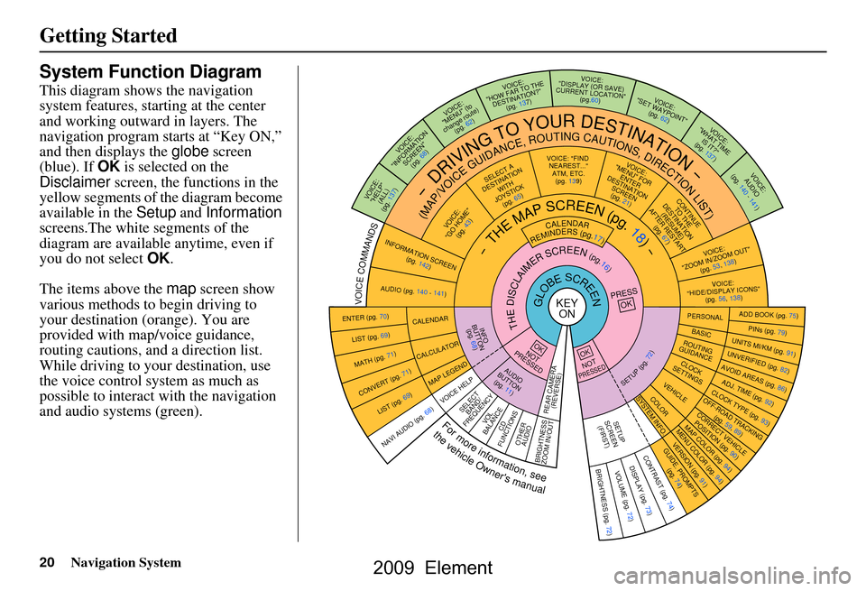 HONDA ELEMENT 2009 1.G Navigation Manual
20Navigation System
Getting Started
System Function Diagram
This diagram shows the navigation
system features, starting at the center
and working outward in layers. The
navigation program starts a HONDA ELEMENT 2009 1.G Navigation Manual
20Navigation System
Getting Started
System Function Diagram
This diagram shows the navigation
system features, starting at the center
and working outward in layers. The
navigation program starts a