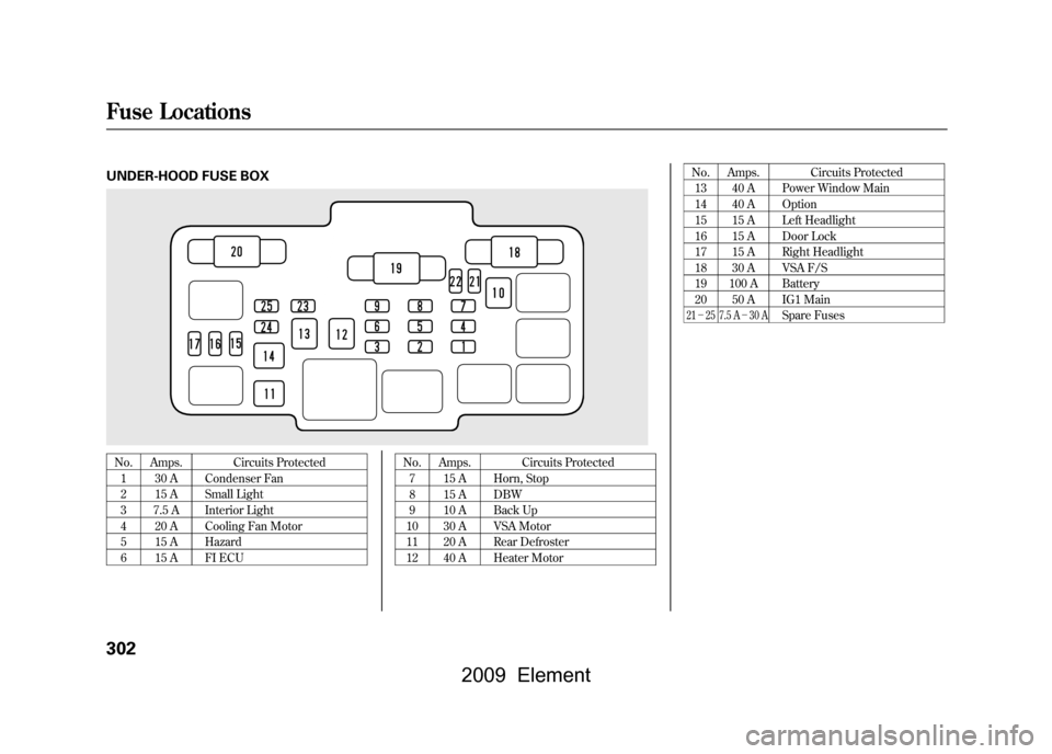 HONDA ELEMENT 2009 1.G Owners Manual UNDER-HOOD FUSE BOXNo. Amps. Circuits Protected1 30 A Condenser Fan
2 15 A Small Light
3 7.5 A Interior Light
4 20 A Cooling Fan Motor
5 15 A Hazard
6 15 A FI ECU No. Amps. Circuits Protected
7 15 HONDA ELEMENT 2009 1.G Owners Manual UNDER-HOOD FUSE BOXNo. Amps. Circuits Protected1 30 A Condenser Fan
2 15 A Small Light
3 7.5 A Interior Light
4 20 A Cooling Fan Motor
5 15 A Hazard
6 15 A FI ECU No. Amps. Circuits Protected
7 15