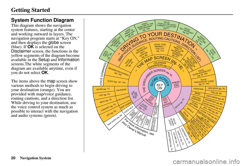 HONDA ELEMENT 2010 1.G Navigation Manual 20Navigation System
Getting Started
System Function Diagram
This diagram shows the navigation
system features, starting at the center
and working outward in layers. The
navigation program starts at HONDA ELEMENT 2010 1.G Navigation Manual 20Navigation System
Getting Started
System Function Diagram
This diagram shows the navigation
system features, starting at the center
and working outward in layers. The
navigation program starts at