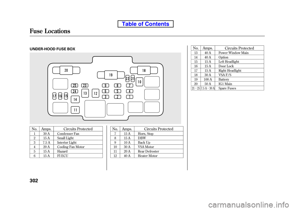 HONDA ELEMENT 2010 1.G Owners Manual UNDER-HOOD FUSE BOX
No. Amps.Circuits Protected
1 30 A Condenser Fan
2 15 A Small Light
3 7.5 A Interior Light
4 20 A Cooling Fan Motor
5 15 A Hazard
6 15 A FI ECU No. Amps.
Circuits Protected
7 15 HONDA ELEMENT 2010 1.G Owners Manual UNDER-HOOD FUSE BOX
No. Amps.Circuits Protected
1 30 A Condenser Fan
2 15 A Small Light
3 7.5 A Interior Light
4 20 A Cooling Fan Motor
5 15 A Hazard
6 15 A FI ECU No. Amps.
Circuits Protected
7 15