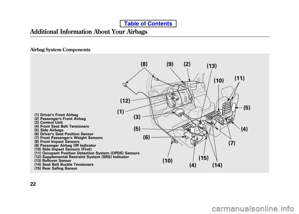 HONDA ELEMENT 2010 1.G Owners Guide Airbag System Components
(12)
(1) (3) (5)
(6)
(10) (4) (14)(15) (7)
(4)(5)
(11)
(10)
(13)
(2)
(9)
(8)
(1) Drivers Front Airbag
(2) Passengers Front Airbag
(3) Control Unit
(4) Front Seat Belt Ten HONDA ELEMENT 2010 1.G Owners Guide Airbag System Components
(12)
(1) (3) (5)
(6)
(10) (4) (14)(15) (7)
(4)(5)
(11)
(10)
(13)
(2)
(9)
(8)
(1) Drivers Front Airbag
(2) Passengers Front Airbag
(3) Control Unit
(4) Front Seat Belt Ten