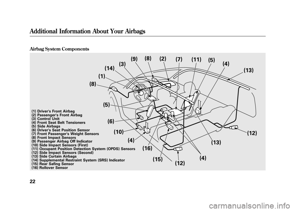 HONDA ELEMENT 2011 1.G Owners Manual Airbag System Components
(12)
(1)
(3)
(5) (6) (10)
(4)
(14)
(15)(7)
(4)
(5)
(11)
(13)
(2)
(9) (8)
(1) Drivers Front Airbag
(2) Passengers Front Airbag
(3) Control Unit
(4) Front Seat Belt Tensioners HONDA ELEMENT 2011 1.G Owners Manual Airbag System Components
(12)
(1)
(3)
(5) (6) (10)
(4)
(14)
(15)(7)
(4)
(5)
(11)
(13)
(2)
(9) (8)
(1) Drivers Front Airbag
(2) Passengers Front Airbag
(3) Control Unit
(4) Front Seat Belt Tensioners