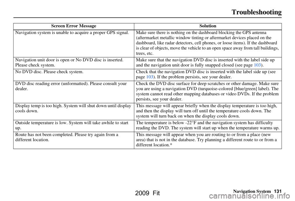 HONDA FIT 2009 2.G Navigation Manual Navigation System131
Troubleshooting
Screen Error Message Solution
Navigation system is unable to  acquire a proper GPS signal.
Make sure there is nothing on the dashboard blocking the GPS antenna  
(