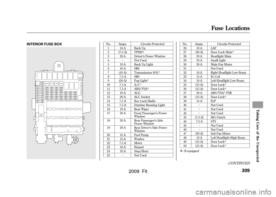 HONDA FIT 2009 2.G Owners Manual INTERIOR FUSE BOX
No. Amps. Circuits Protected1 10 A Back Up
2 (7.5 A) TPMS
ꭧ
3 20 A Drivers Power Window
4 －Not Used
5 10 A Back Up Light
6 10 A SRS
7 (10 A) Transmission SOL
ꭧ
8 7.5 A SRS
9 (