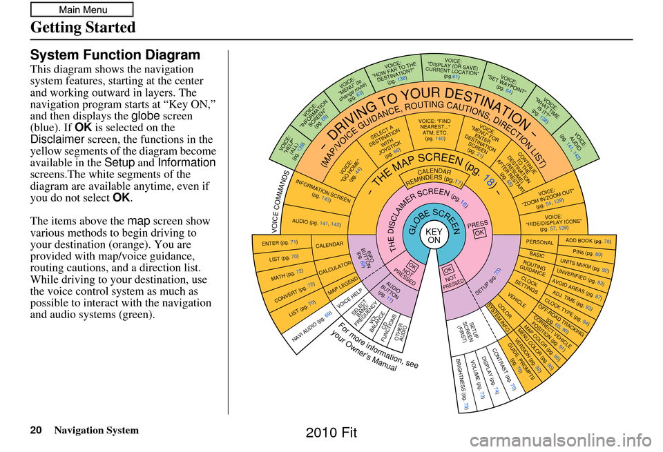 HONDA FIT 2010 2.G Navigation Manual 20Navigation System
Getting Started
System Function Diagram
This diagram shows the navigation 
system features, starting at the center 
and working outward in layers. The 
navigation program starts at