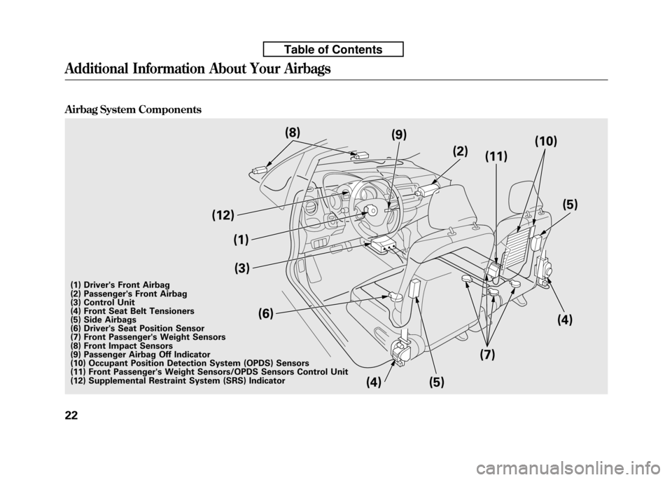 HONDA FIT 2010 2.G Owners Manual Airbag System Components
(1)(3)
(6)
(12)
(4) (5)(11)
(4)
(7) (5)
(9)
(10)
(2)
(8)
(1) Drivers Front Airbag
(2) Passengers Front Airbag
(3) Control Unit
(4) Front Seat Belt Tensioners
(5) Side Ai HONDA FIT 2010 2.G Owners Manual Airbag System Components
(1)(3)
(6)
(12)
(4) (5)(11)
(4)
(7) (5)
(9)
(10)
(2)
(8)
(1) Drivers Front Airbag
(2) Passengers Front Airbag
(3) Control Unit
(4) Front Seat Belt Tensioners
(5) Side Ai