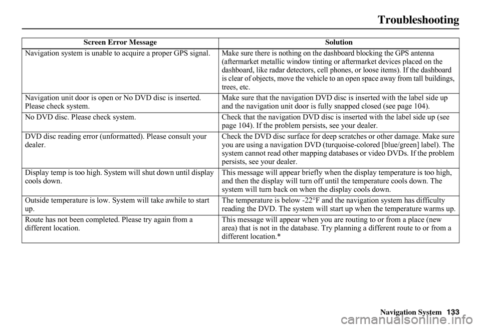 HONDA FIT 2011 2.G Navigation Manual Navigation System133
Troubleshooting
Screen Error Message Solution 
Navigation system is unable to  acquire a proper GPS signal.Make sure there is nothing on the dashboard blocking the GPS antenna  (a