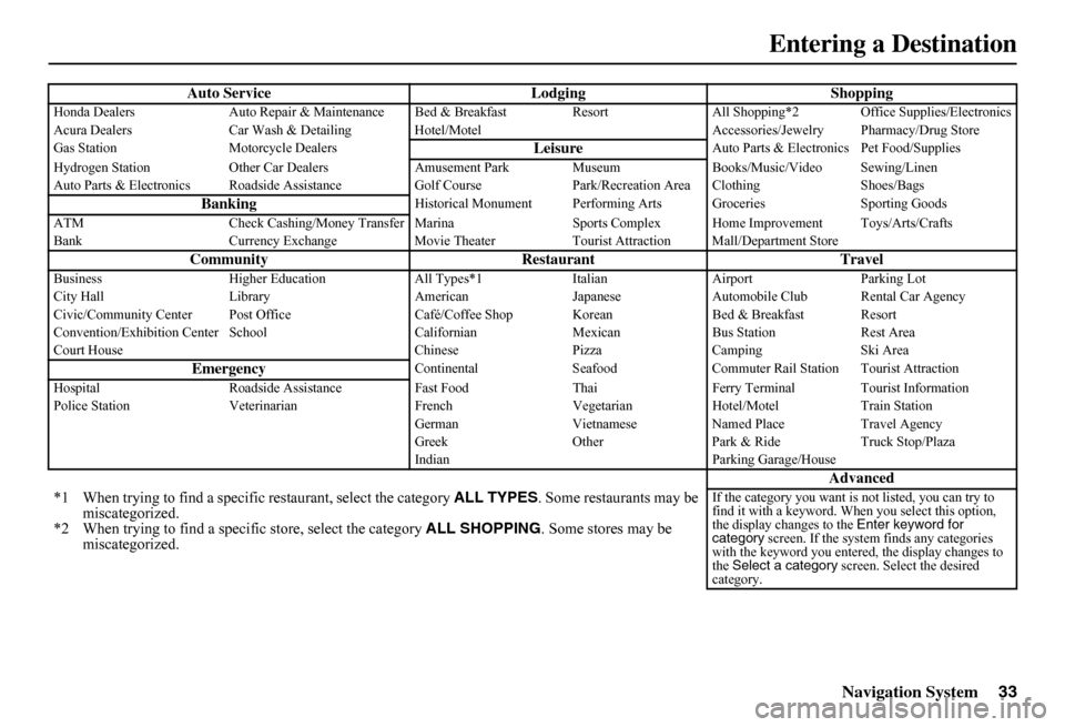 HONDA FIT 2011 2.G Navigation Manual Navigation System33
Auto Service Lodging ShoppingHonda Dealers Auto Repair & Maintenance Bed & Breakfast Resort All Shopping*2 Office Supplies/Electronics Acura Dealers Car Wash & Detailing Hotel/M ot