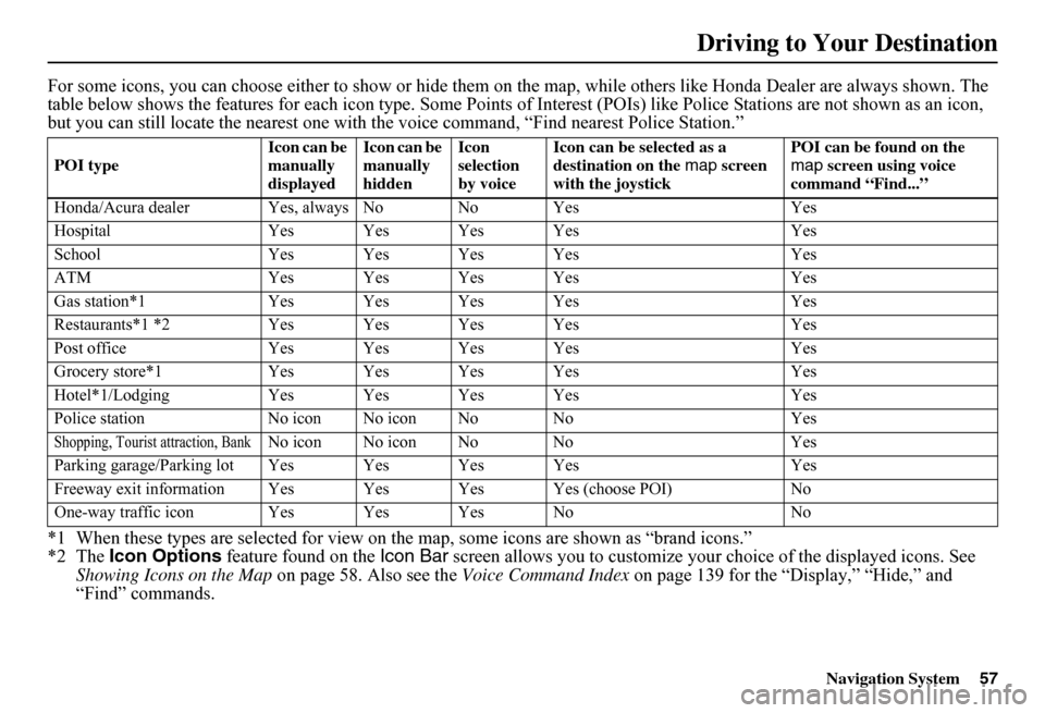 HONDA FIT 2011 2.G Navigation Manual Navigation System57
For some icons, you can choose either to show or hide them on the map, while others like Honda Dealer are always shown. The  table below shows the features for each icon  type. Som