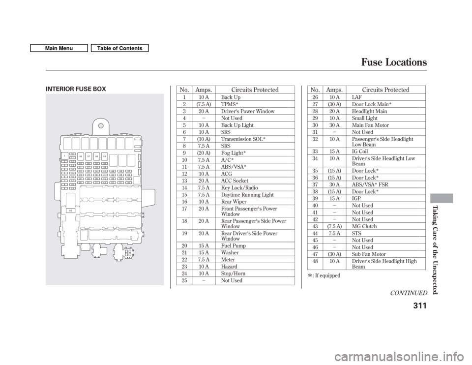 HONDA FIT 2011 2.G Owners Guide INTERIOR FUSE BOXNo. Amps. Circuits Protected1 10 A Back Up 
2 (7.5 A) TPMS

3 20 A Drivers Power Window 4  Not Used
5 10 A Back Up Light 
6 10 A SRS
7 (10 A) Transmission SOL

8 7.5 A SRS 
9 (20 