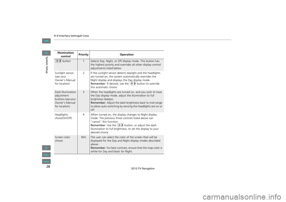 HONDA FIT 2012 2.G Navigation Manual 28
Interface SettingsColor
System SetupIllumination control Priority
Operation
a button1Selects Day, Night, or Off display mode. This button has 
the highest priority and overrides all other 