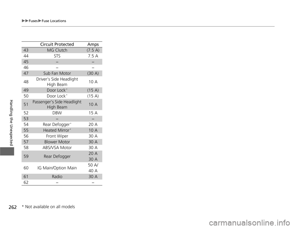 HONDA FIT 2012 2.G Owners Manual 262
uuFusesuFuse Locations
Handling the Unexpected
43
MG Clutch
(7.5 A)
44
STS
7.5 A
45
−
−
46
−
−
47
Sub Fan Motor
(30 A)
48
Driver’s Side Headlight 
High Beam
10 A
49
Door Lock
*
(15 A)
50