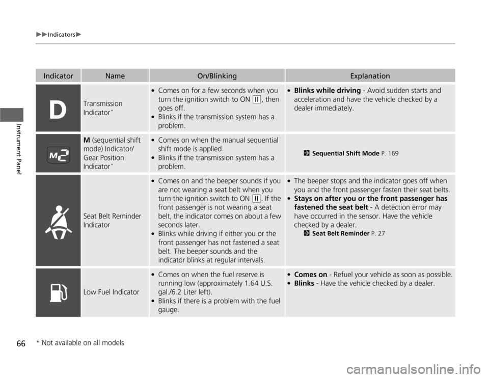 HONDA FIT 2012 2.G Repair Manual 66
uuIndicatorsu
Instrument Panel
Indicator
Name
On/Blinking
Explanation
Transmission 
Indicator
*
●
Comes on for a few seconds when you 
turn the ignition switch to ON 
(w
, then 
goes off.
●
Bli