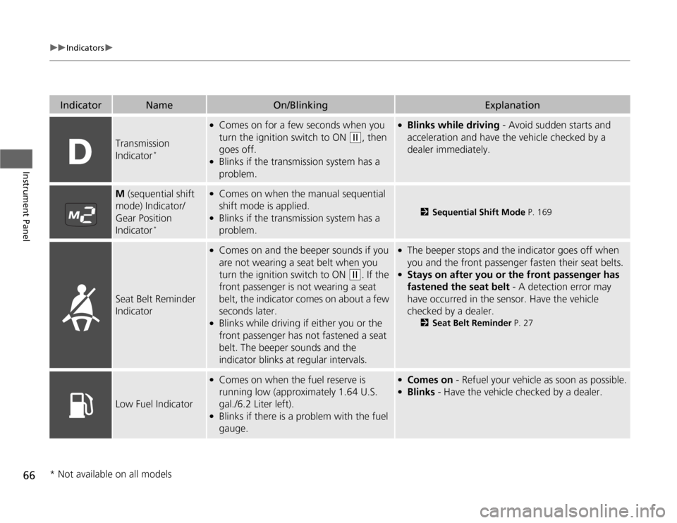 HONDA FIT 2012 2.G Owners Manual 66
uuIndicatorsu
Instrument Panel
Indicator
Name
On/Blinking
Explanation
Transmission 
Indicator
*
●
Comes on for a few seconds when you 
turn the ignition switch to ON 
(w
, then 
goes off.
●
Bli
