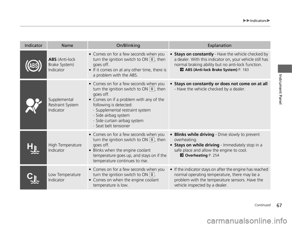 HONDA FIT 2012 2.G Owners Manual 67
uuIndicatorsu
Continued
Instrument Panel
Indicator
Name
On/Blinking
Explanation
ABS (Anti-lock 
Brake System) 
Indicator
●
Comes on for a few seconds when you 
turn the ignition switch to ON 
(w
