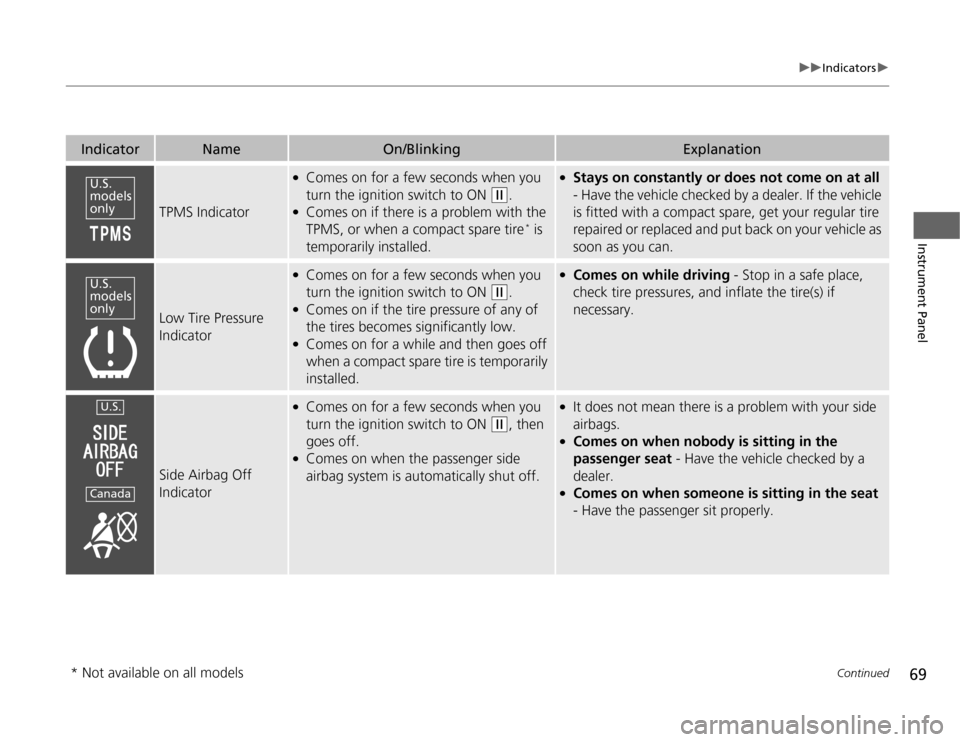 HONDA FIT 2012 2.G Repair Manual 69
uuIndicatorsu
Continued
Instrument Panel
Indicator
Name
On/Blinking
Explanation
TPMS Indicator
●
Comes on for a few seconds when you 
turn the ignition switch to ON 
(w
.
●
Comes on if there is