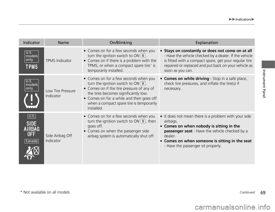 HONDA FIT 2012 2.G Owners Manual 69
uuIndicatorsu
Continued
Instrument Panel
Indicator
Name
On/Blinking
Explanation
TPMS Indicator
●
Comes on for a few seconds when you 
turn the ignition switch to ON 
(w
.
●
Comes on if there is
