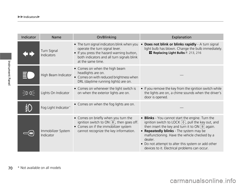 HONDA FIT 2012 2.G Manual PDF 70
uuIndicatorsu
Instrument Panel
Indicator
Name
On/Blinking
Explanation
Turn Signal 
Indicators
●
The turn signal indicators blink when you 
operate the turn signal lever.
●
If you press the haza