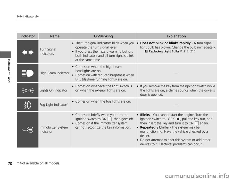 HONDA FIT 2012 2.G Owners Manual 70
uuIndicatorsu
Instrument Panel
Indicator
Name
On/Blinking
Explanation
Turn Signal 
Indicators
●
The turn signal indicators blink when you 
operate the turn signal lever.
●
If you press the haza