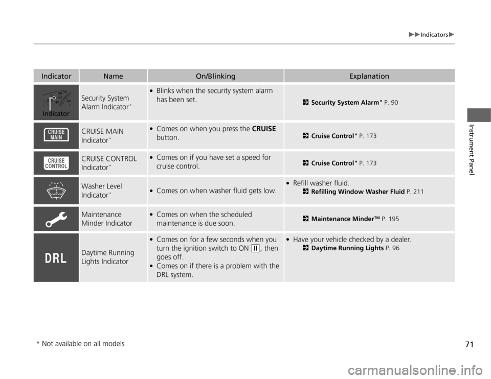 HONDA FIT 2012 2.G Owners Manual 71
uuIndicatorsu
Instrument Panel
Indicator
Name
On/Blinking
Explanation
Security System 
Alarm Indicator
*
●
Blinks when the security system alarm 
has been set.
2Security System Alarm
* P. 90
CRUI