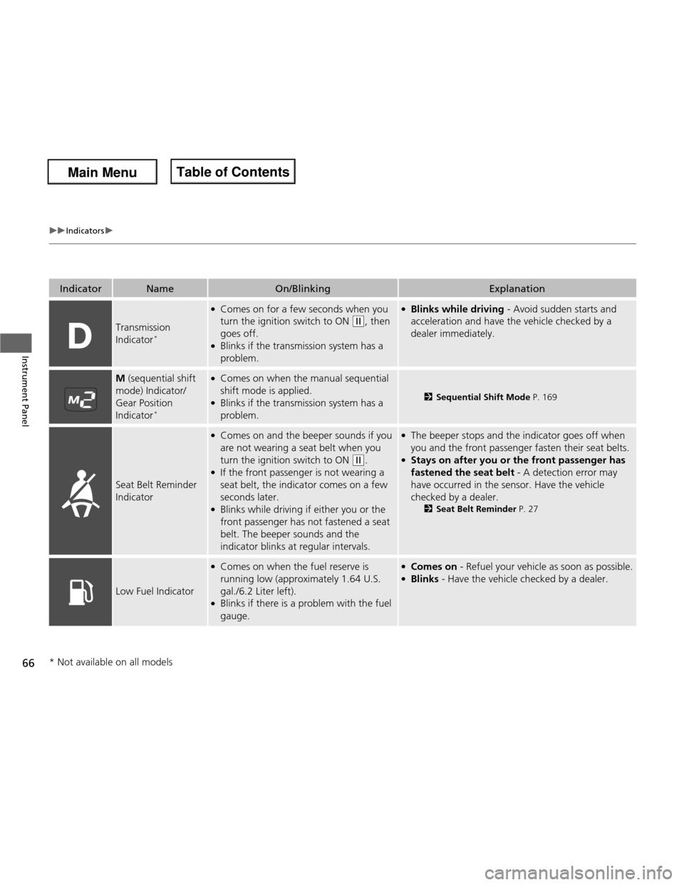 HONDA FIT 2013 3.G Owners Manual 66
uuIndicatorsu
Instrument Panel
IndicatorNameOn/BlinkingExplanation
Transmission  
Indicator*
●
Comes on for a few seconds when you  
turn the ignition switch to ON 
(w , then 
goes off.
● Blink