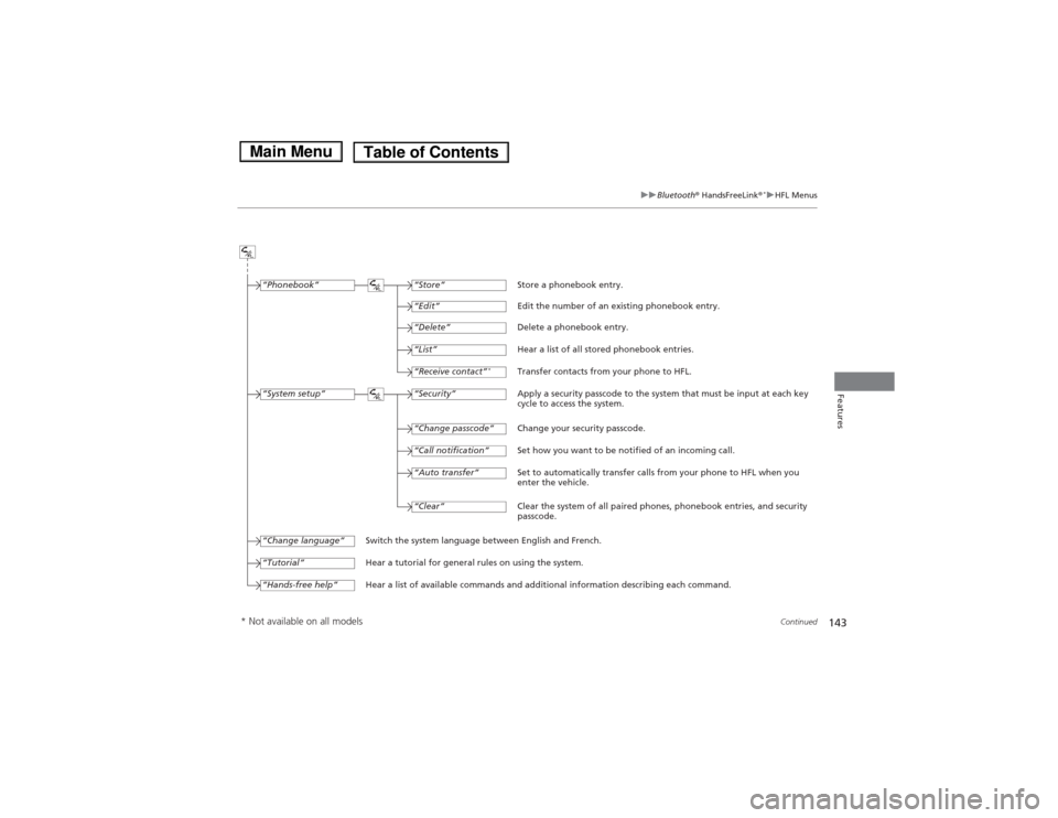 HONDA FIT 2014 3.G Owners Manual 143
uuBluetooth® HandsFreeLink®
*uHFL Menus
Continued
Features
“Change passcode”
Store a phonebook entry.
Edit the number of an existing phonebook entry.
Delete a phonebook entry.
Hear a list of