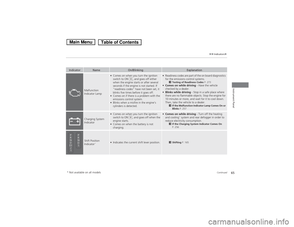 HONDA FIT 2014 3.G Owners Manual 65
uuIndicatorsu
Continued
Instrument Panel
Indicator
Name
On/Blinking
Explanation
Malfunction 
Indicator Lamp
●Comes on when you turn the ignition 
switch to ON 
(w, and goes off either 
when the e