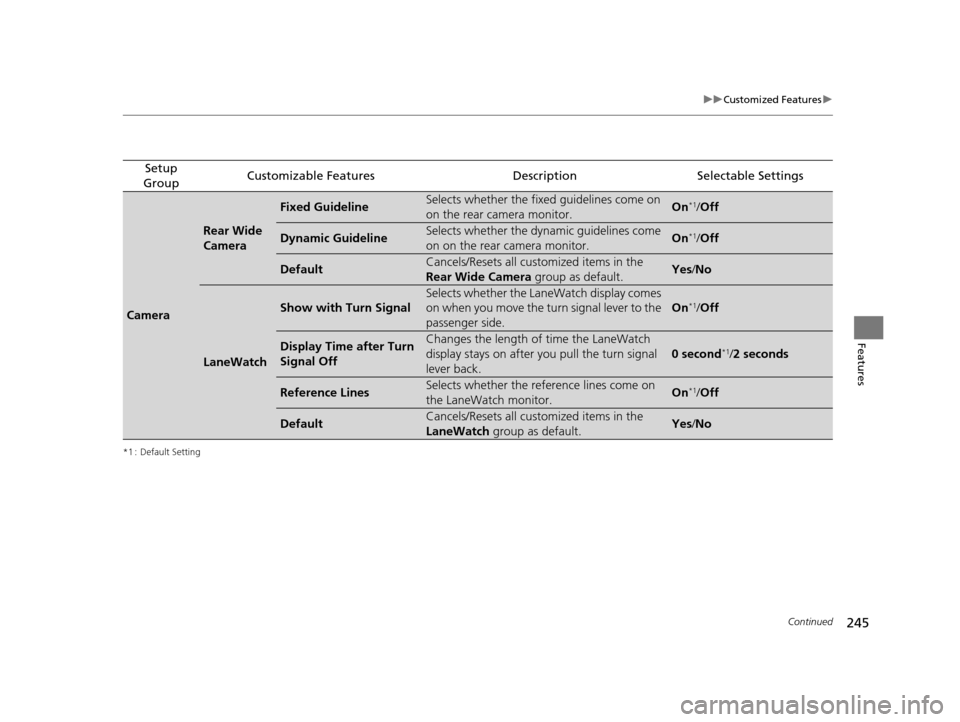 HONDA FIT 2015 3.G Owners Manual 245
uuCustomized Features u
Continued
Features
*1 : Default Setting
Setup 
GroupCustomizable FeaturesDescriptionSelectable Settings
Camera
Rear Wide 
Camera
Fixed GuidelineSelects whether the fixed gu
