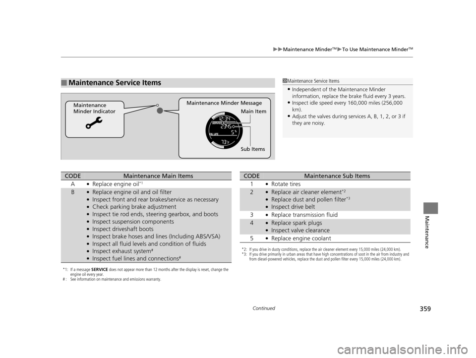 HONDA FIT 2015 3.G Owners Manual 359
uuMaintenance MinderTMuTo Use Maintenance MinderTM
Continued
Maintenance
■Maintenance Service Items
Maintenance Minder Message
Maintenance 
Minder Indicator
Sub Items Main Item
1Maintenance Serv