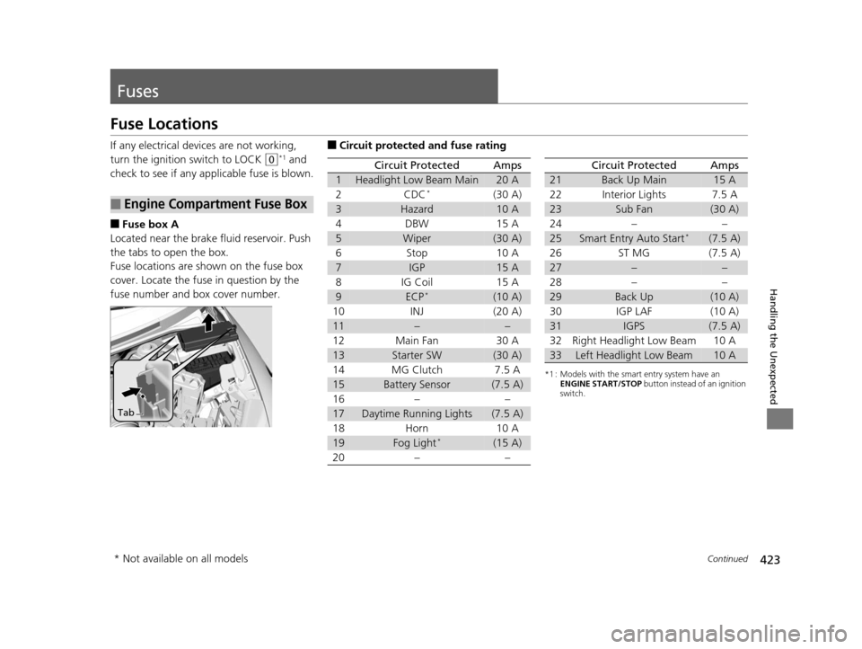 HONDA FIT 2015 3.G Owners Manual 423Continued
Handling the Unexpected
Fuses
Fuse Locations
If any electrical devices are not working, 
turn the ignition switch to LOCK 
(0*1 and 
check to see if any appl icable fuse is blown.
■Fuse