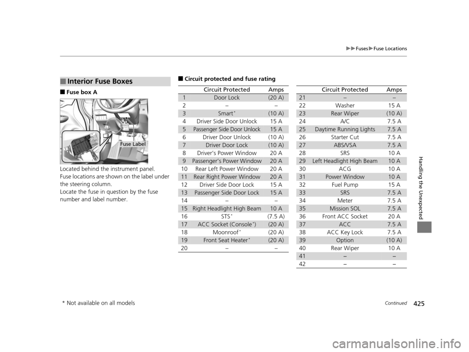 HONDA FIT 2015 3.G Owners Manual 425
uuFuses uFuse Locations
Continued
Handling the Unexpected
■Fuse box A
Located behind the instrument panel.
Fuse locations are shown on the label under 
the steering column.
Locate the fuse in qu