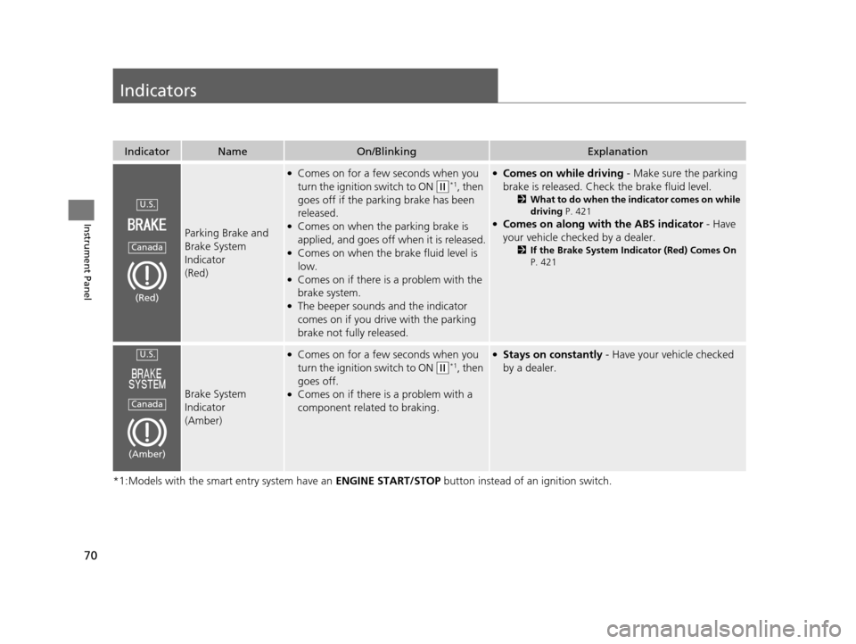 HONDA FIT 2015 3.G Manual PDF 70
Instrument Panel
Indicators
*1:Models with the smart entry system have an ENGINE START/STOP button instead of an ignition switch.
IndicatorNameOn/BlinkingExplanation
Parking Brake and 
Brake System