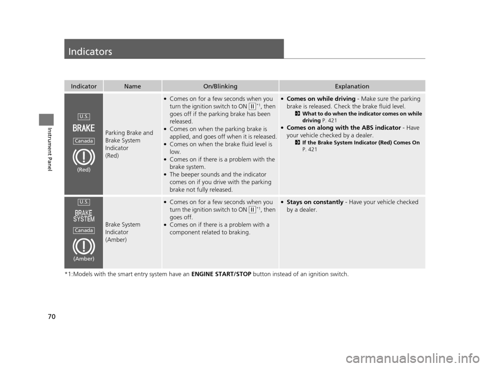 HONDA FIT 2015 3.G Owners Manual 70
Instrument Panel
Indicators
*1:Models with the smart entry system have an ENGINE START/STOP button instead of an ignition switch.
IndicatorNameOn/BlinkingExplanation
Parking Brake and 
Brake System