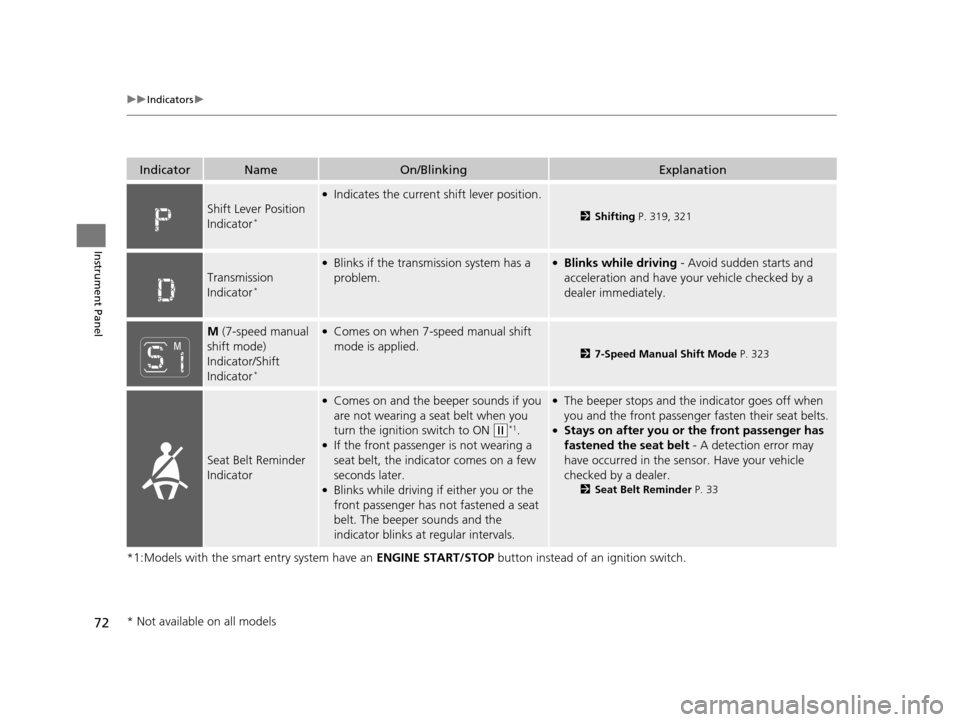 HONDA FIT 2015 3.G Owners Manual 72
uuIndicators u
Instrument Panel
*1:Models with the smart entry system have an  ENGINE START/STOP button instead of an ignition switch.
IndicatorNameOn/BlinkingExplanation
Shift Lever Position 
Indi