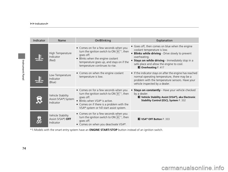 HONDA FIT 2015 3.G Owners Manual 74
uuIndicators u
Instrument Panel
*1:Models with the smart entry system have an  ENGINE START/STOP button instead of an ignition switch.
IndicatorNameOn/BlinkingExplanation
High Temperature 
Indicato