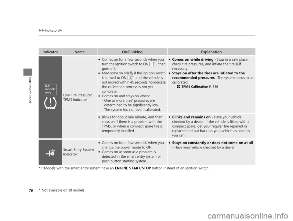 HONDA FIT 2015 3.G Owners Manual 76
uuIndicators u
Instrument Panel
*1:Models with the smart entry system have an  ENGINE START/STOP button instead of an ignition switch.
IndicatorNameOn/BlinkingExplanation
Low Tire Pressure/
TPMS In