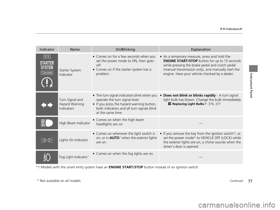 HONDA FIT 2015 3.G Owners Manual 77
uuIndicators u
Continued
Instrument Panel
*1:Models with the smart entry system have an  ENGINE START/STOP button instead of an ignition switch.
IndicatorNameOn/BlinkingExplanation
Starter System 
